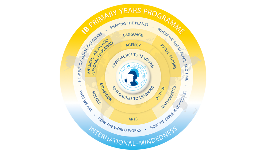 PYP Model